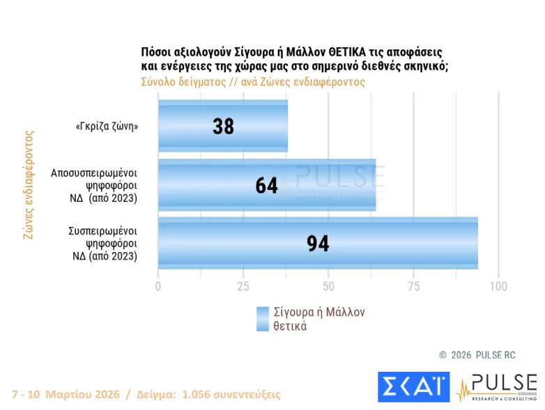 Το διεθνές σκηνικό 