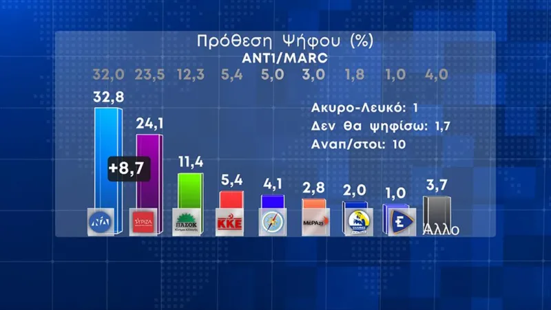 Δημοσκόπηση