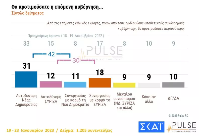 Δημοσκόπηση ΣΚΑΙ