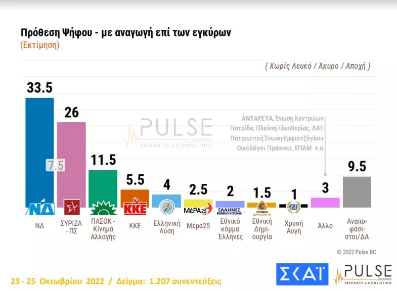 Δημοσκόπηση ΣΚΑΙ