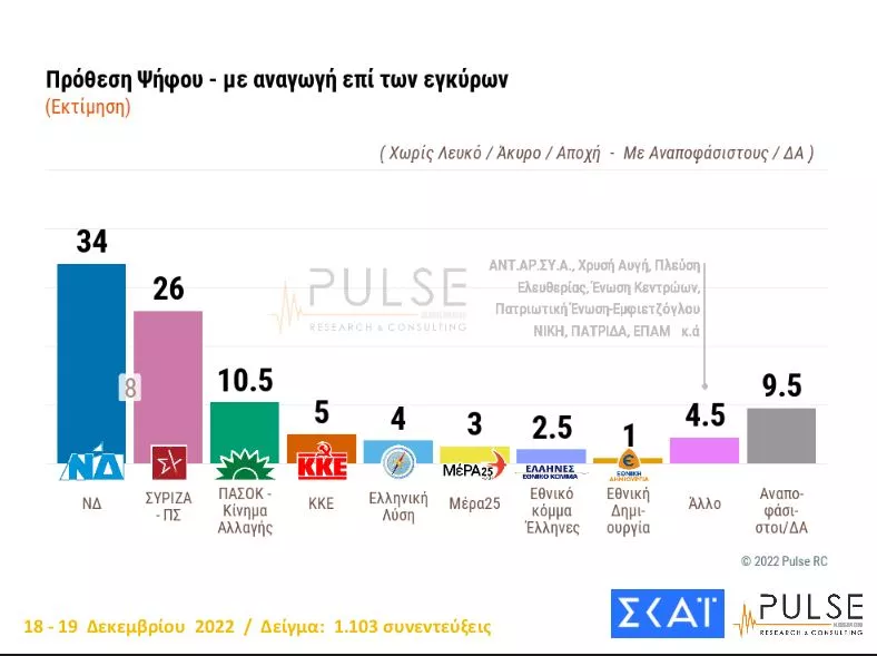 Δημοσκόπηση