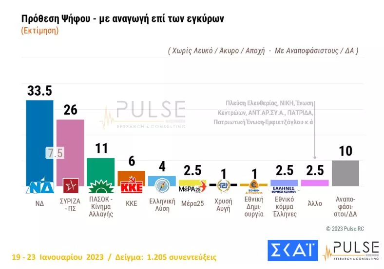 Δημοσκόπηση ΣΚΑΙ