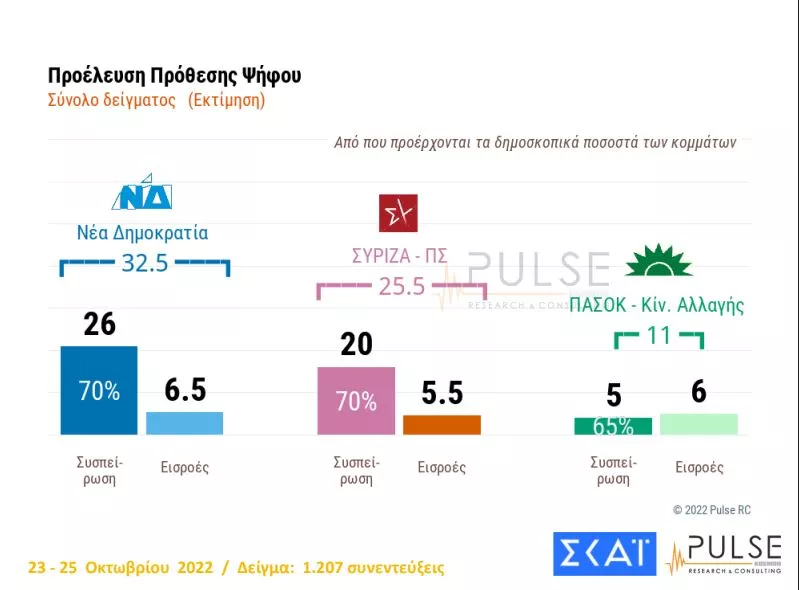 Δημοσκόπηση ΣΚΑΙ