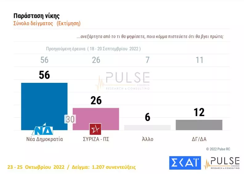 Δημοσκόπηση ΣΚΑΙ