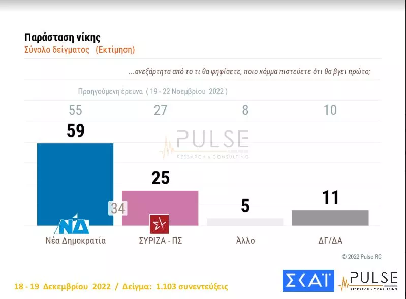 Δημοσκόπηση