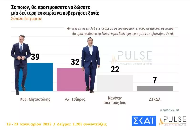 Δημοσκόπηση ΣΚΑΙ