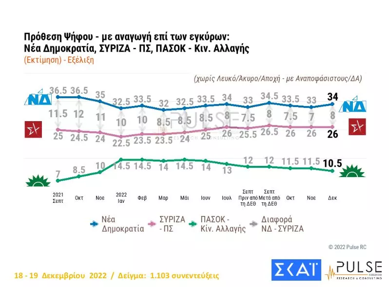 Δημοσκόπηση