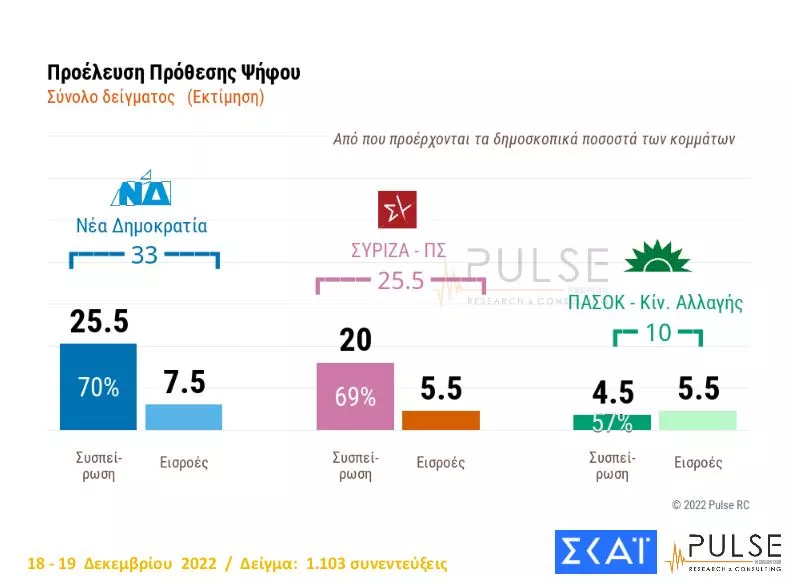 Δημοσκόπηση