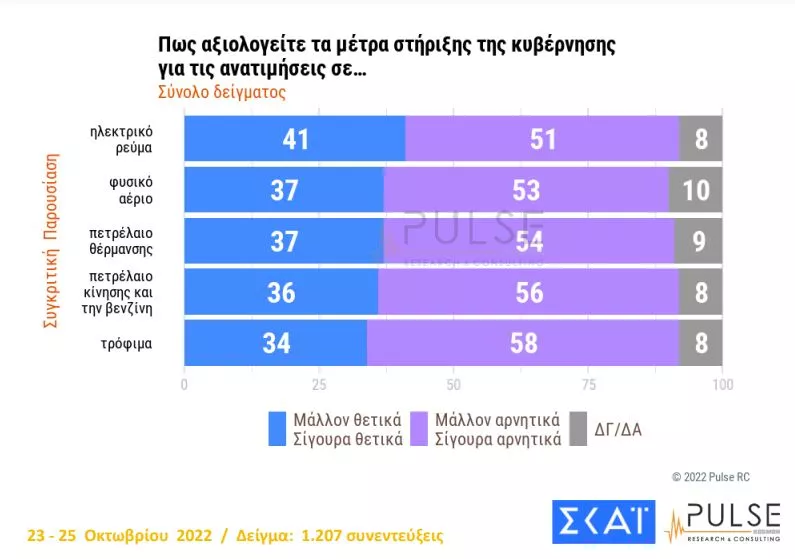 Δημοσκόπηση ΣΚΑΙ