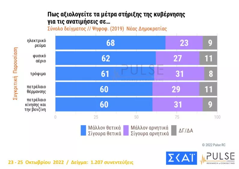 Δημοσκόπηση ΣΚΑΙ