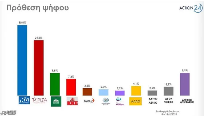 Δημοσκόπηση