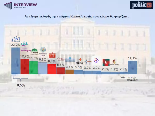 Δημοσκόπηση 