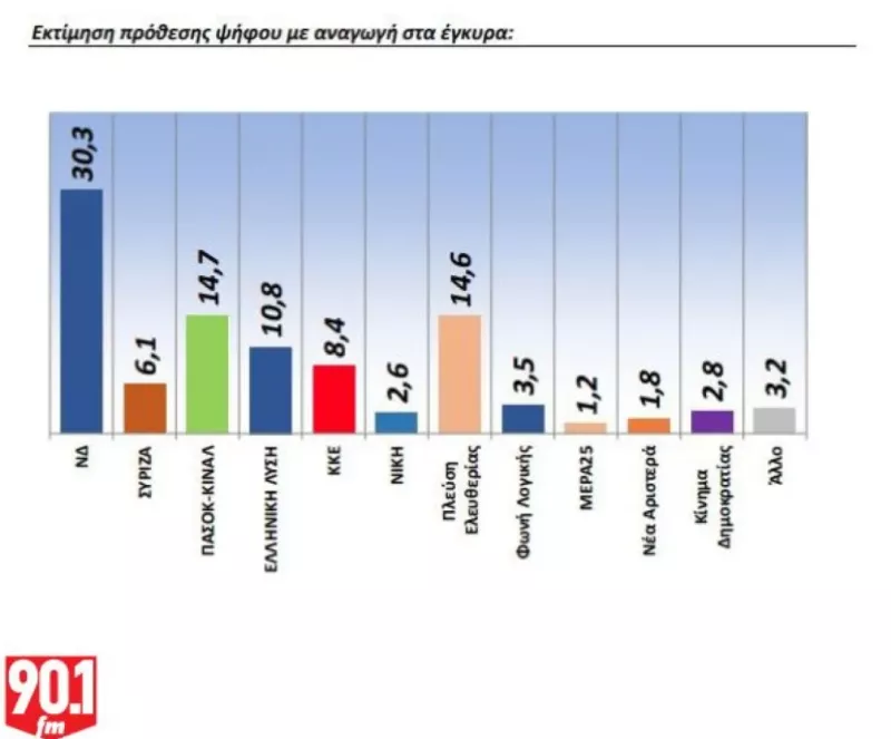 Δημοσκόπηση 