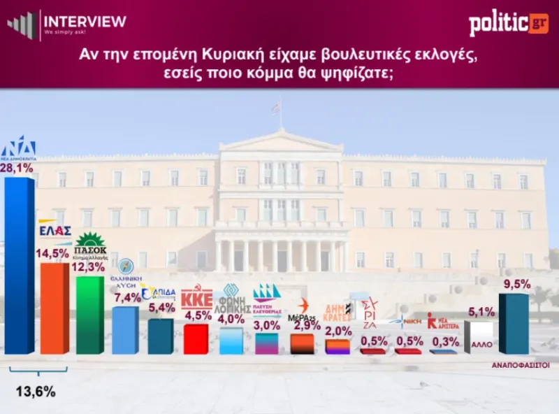 Δημοσκόπηση 