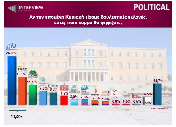 Δημοσκόπηση