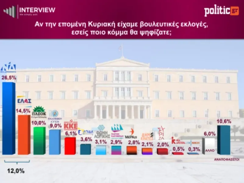 Δημοσκόπηση