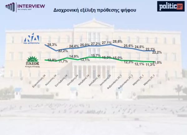 Δημοσκόπηση 