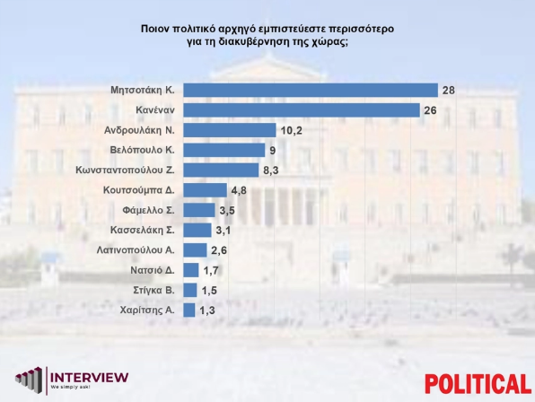 Δημοσκόπηση 