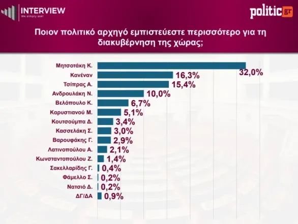 Δημοσκόπηση
