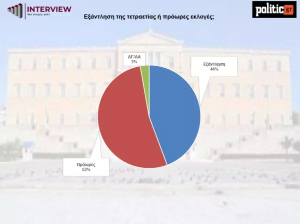 Δημοσκόπηση 