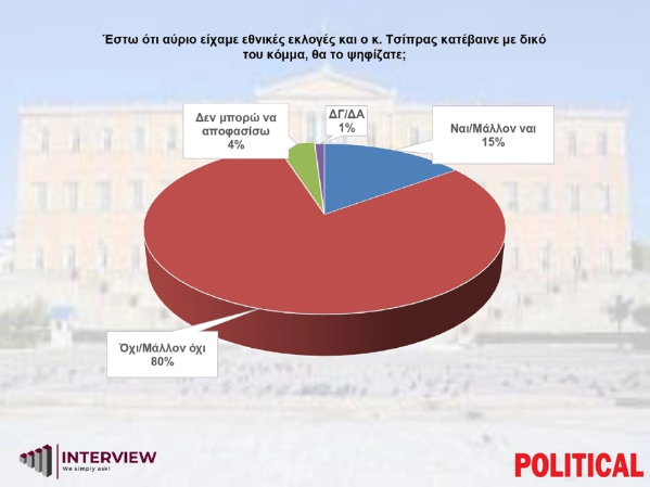Δημοσκόπηση 