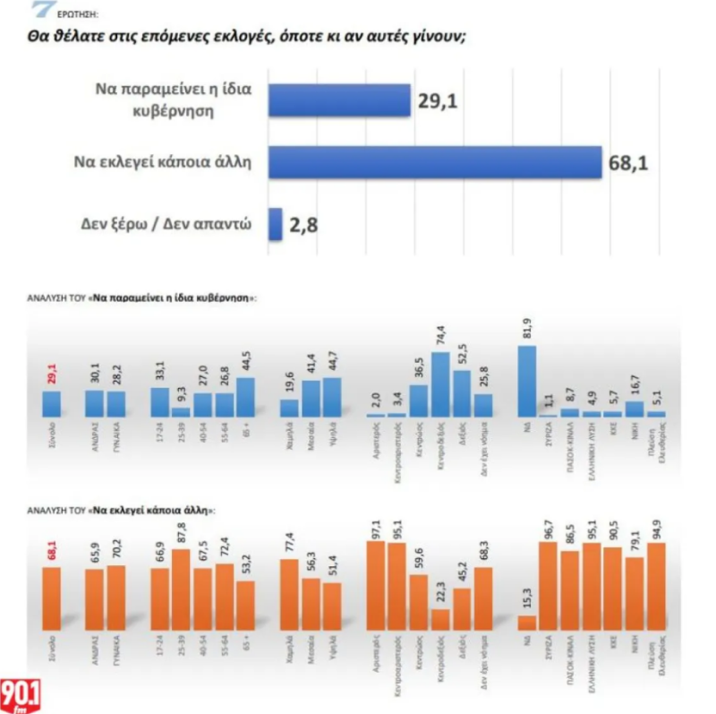 Δημοσκόπηση