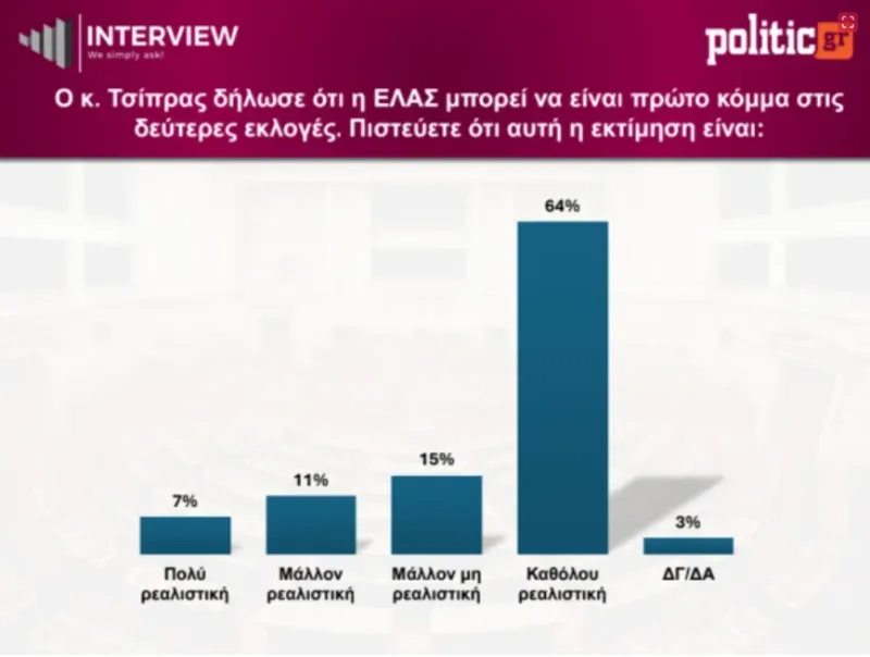Δημοσκόπηση