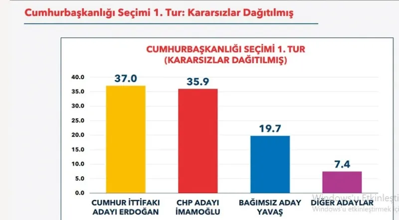 Δημοσκόπηση Τουρκία
