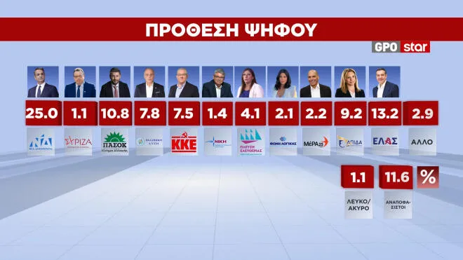 Δημοσκόπηση