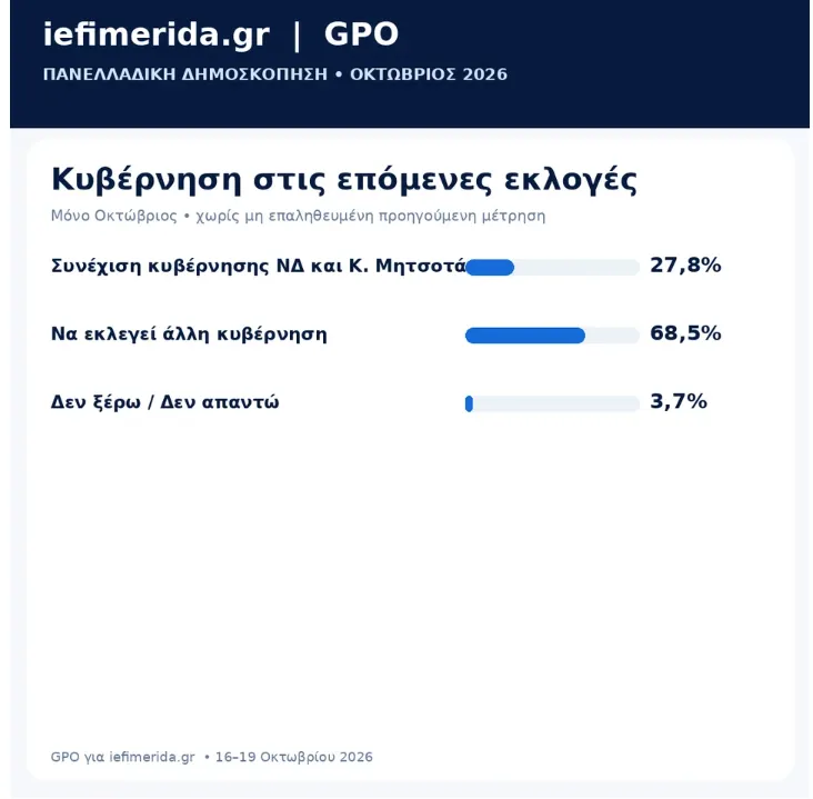 Δημοσκόπηση