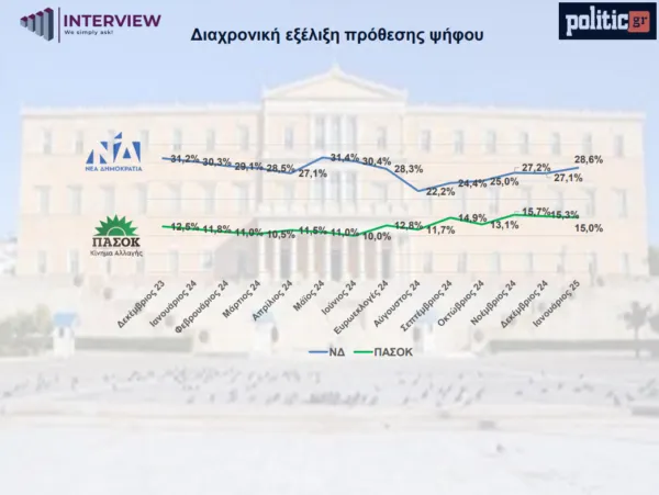 Δημοσκόπηση 