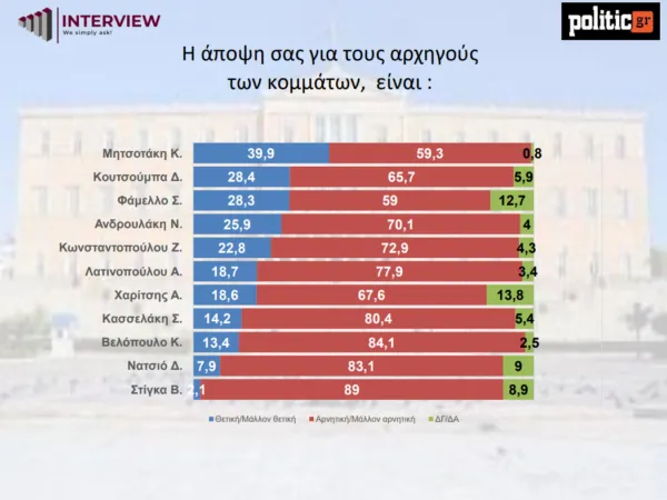 Δημοσκόπηση 