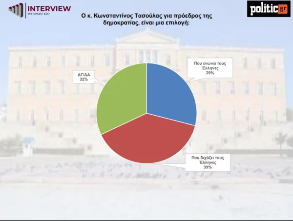 Δημοσκόπηση Τασούλασ