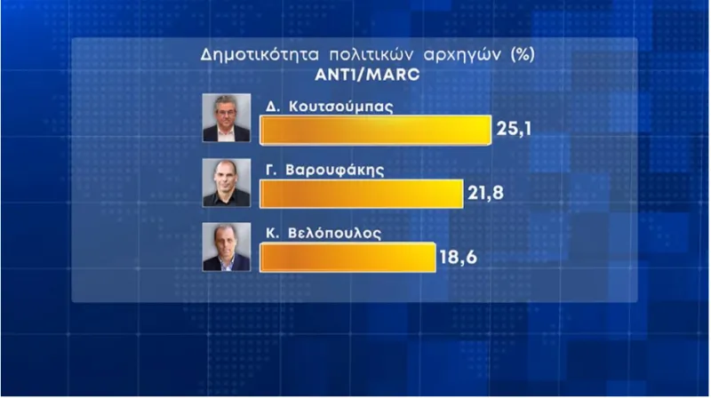 Δημοτικότητα