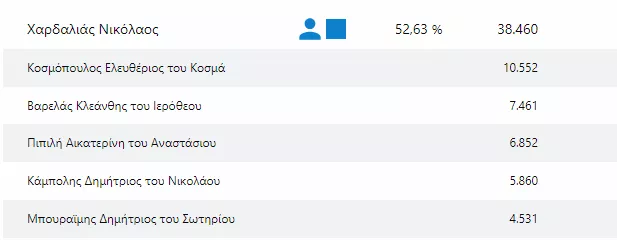 εκλογες