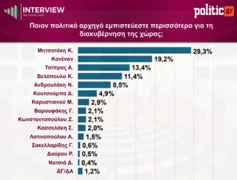 Δημοσκόπηση
