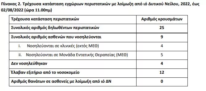 Ιός Δυτικού Νείλου