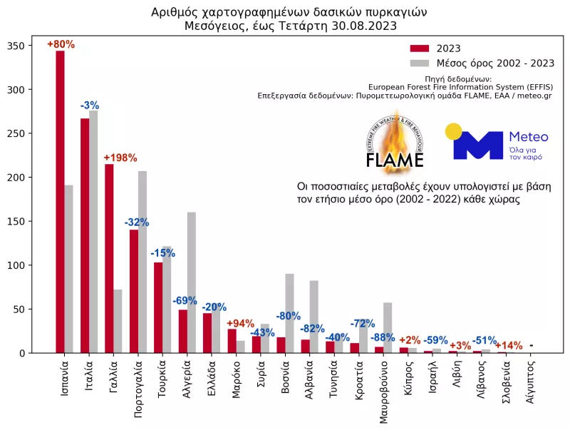 Πυρκαγιες