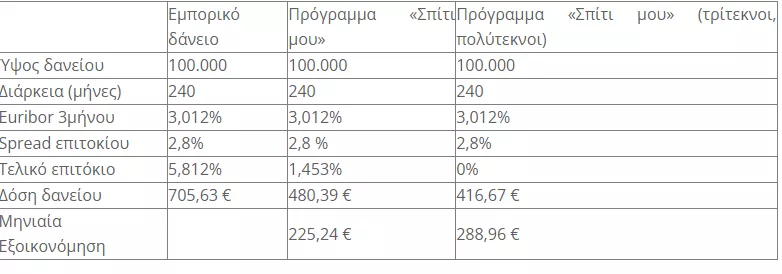 δάνειο- είκοσι χρόνια
