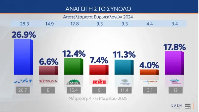 δημοσκοπηση