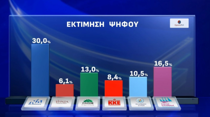 Δημοσκόπηση
