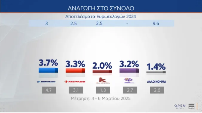 δημοσκοπηση