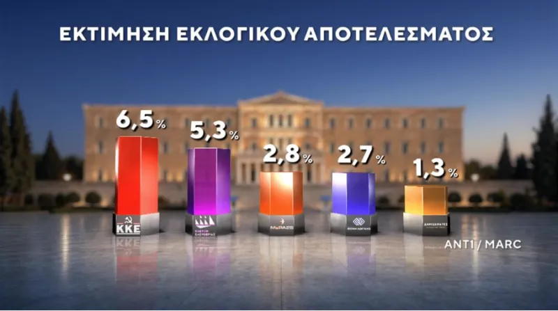 Δημοσκόπηση