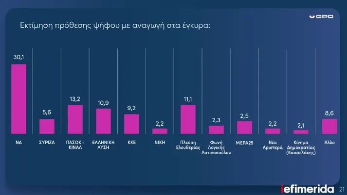 Δημοσκόπηση 
