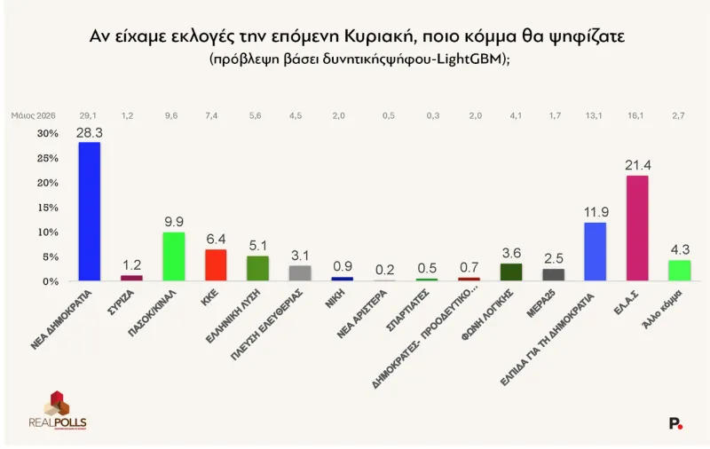 Δημοσκόπηση