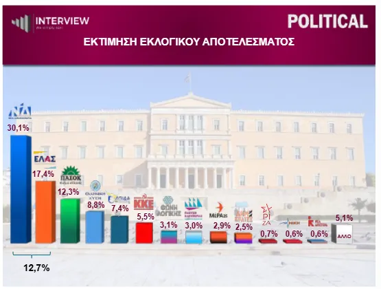 Δημοσκόπηση