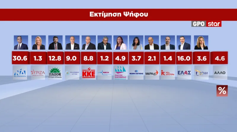 Δημοσκόπηση