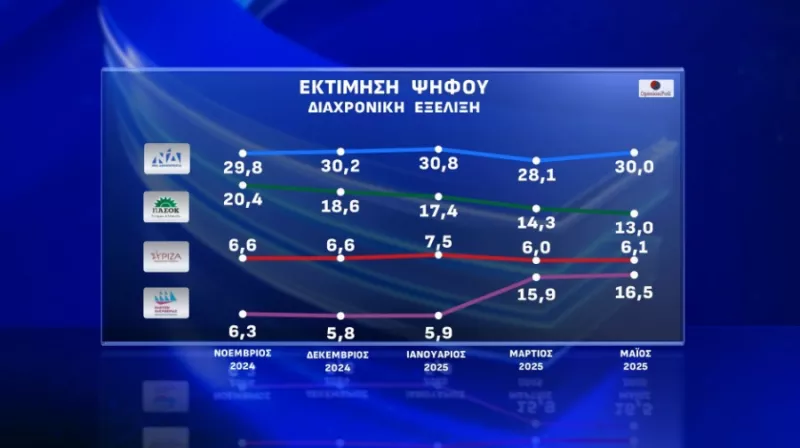 Δημοσκόπηση