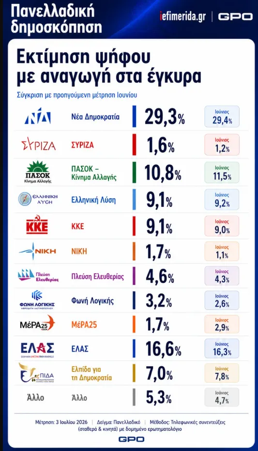 Δημοσκόπηση 