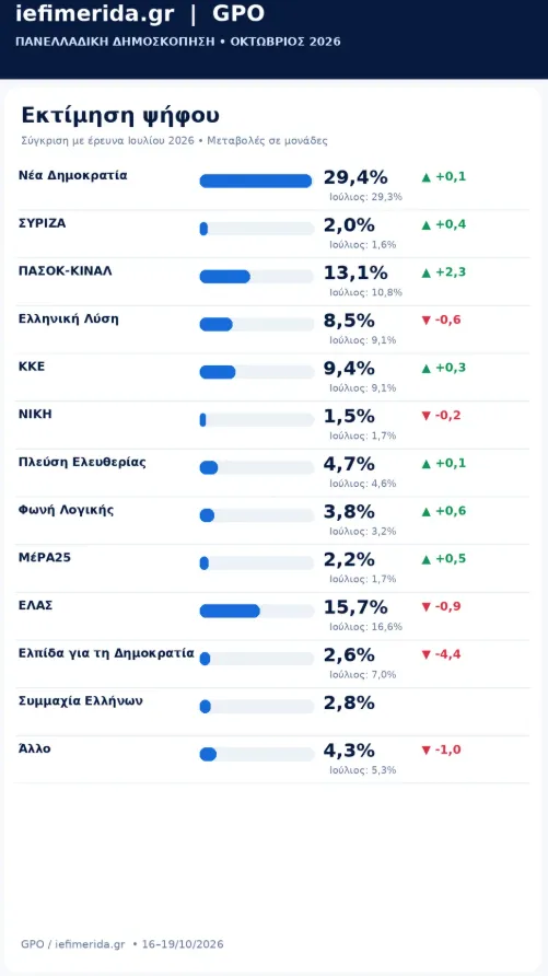 Δημοσκόπηση